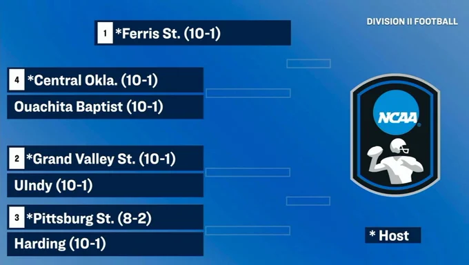 The NCAA DII Super Region 3 bracket is shown. Ferris State is the one seed and earns a first-round bye. #4 Central Oklahoma hosts Ouachita Baptist, #2 Grand Valley State host UIndy and #3 Pittsburg State hosts Harding.