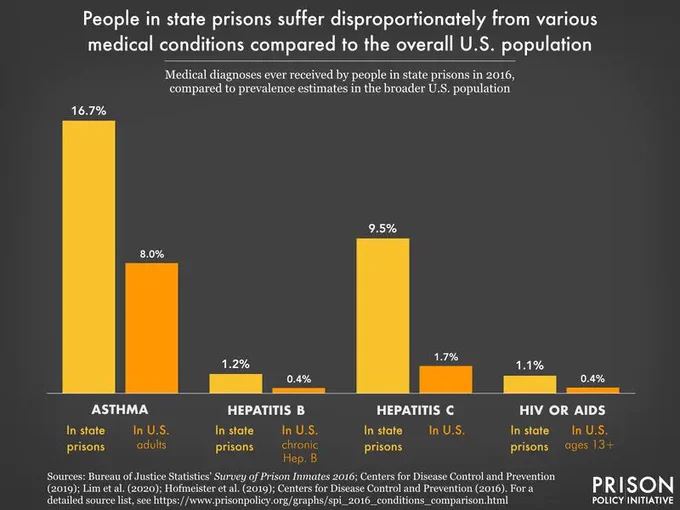 Graph titled: People in state prisons suffer disproportionately from various medical conditions compared to the overall US population