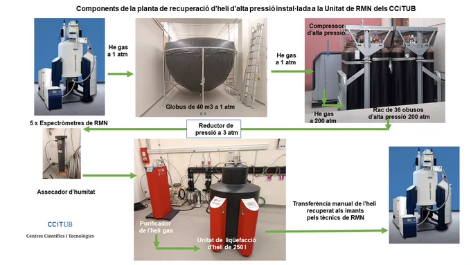 Components of the high-pressure helium recovery plant installed in the Nuclear Magnetic Resonance (NMR) laboratory of the Scientific and Technological Centers of the University of Barcelona (CCiTUB).