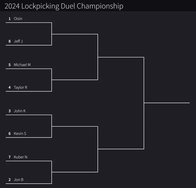 2024 Lockpicking Duel Championship bracket with: 
1st seed Oisin going up against 8th seed Jeff J
2nd seed Jon B going up against 7th seed Kuber N
3rd seed John K up against 6th seed and 2023 Champion Kevin S
4th seed Taylor R going against 5th seed Michael M