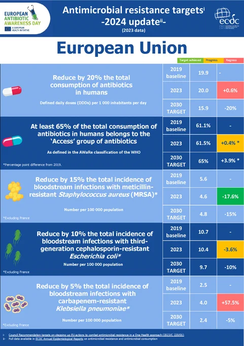 Infographics providing an overview of the EU progress towards achieving its 2030 antimicrobial resistance targets, available for all EU countries.