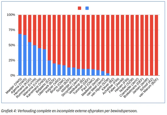 Grafiek: Verhouding complete en incomplete externe afspraken per bewindspersoon.

Het aantal genoteerde externe afspraken zegt op zichzelf nog niet per se iets over de nauwkeurigheid
van de agenda’s. Daarom is het goed om te kijken naar het deel van de externe afspraken die
compleet genoteerd zijn; dat betekent met zowel een onderwerp als gesprekspartner. Hierin zien we
grote verschillen tussen de bewindspersonen. Staatssecretaris Vicky Maeijer van VWS scoort het
best, met 22 afspraken van de 32 compleet; dat is 69%. Fleur Agema van VWS stond vorige keer op
de eerste plek en komt ook deze keer weer bijna bovenaan te staan. De volgende bewindspersonen
hebben geen enkele complete afspraak in de agenda staan:
• Dick Schoof
• Marjolein Faber
• Eddie van Marum
• Reinette Klever
• Ruben Brekelmans
• Eelco Heinen
• Nora Achahbar
• Chris Jansen
• Ingrid Coenradie
• Jurgen Nobel