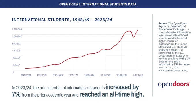 Line graph titled 'International Students, 1948/49 – 2023/24' showing the number of international students in the U.S. from 1948/49 to 2023/24. The y-axis shows number of students, ranging from 0 to 1,200,000, and the x-axis shows academic years, ranging from 1948/49 to 2023/24. The red line represents the number of international students, starting around 50,000 in 1948/49 and surpassing one point one million in 2023/24. The graph indicates a steady increase with notable growth after 2008/09. The source information notes that the data is from the Open Doors Report on International Educational Exchange, funded by the U.S. Department of State and published by IIE. The text below the graph highlights that in 2023/24, the number of international students increased by 6% from the prior academic year, reaching an all-time high.