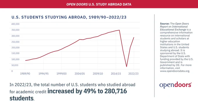 Line graph titled 'U.S. Students Studying Abroad, 1989/90 – 2022/23' showing the number of U.S. students studying abroad from 1989/90 to 2022/23. The y-axis shows number of students, ranging from 0 to 400,000, and the x-axis shows academic years, ranging from 1989/90 to 2022/23. The red line represents the number of students, starting around 70,000 in 1989/90, peaking near 350,000 in 2018/19, then dropping sharply to below 50,000 in 2020/21, and rebounding to over 280,000 in 2022/23. The text below the graph highlights that in 2022/23, the total number of U.S. students who studied abroad for academic credit increased by 49% to 280,716 students.