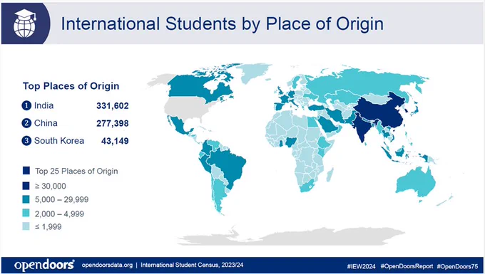 World map titled ‘International Students by Place of Origin’ showing the number of international students from each country. Countries are color-coded into four categories: dark blue for ≥ 30,000 and the Top 25 Places of Origin, teal for 5,000 – 29,999, light blue for 2,000 – 4,999, and baby blue for ≤ 1,999. It lists the top places of origin with India in first with 331,603 students, China in second with 277,398 students, and South Korea as third with 43,149 students. 