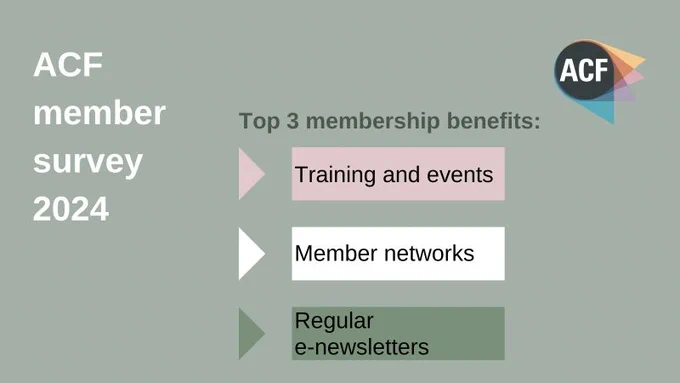 Graphic showing that the top three membership benefits according to the ACF member survey 2024 are: Training and events, member networks and regular e-newsletters