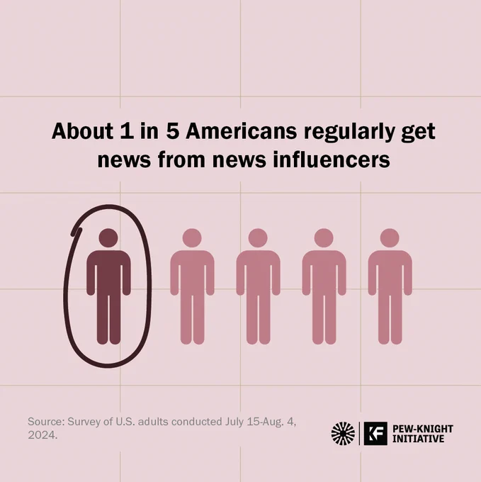 Five people graphics with one circled and the text "About 1 in 5 Americans regularly get news from news influencers"