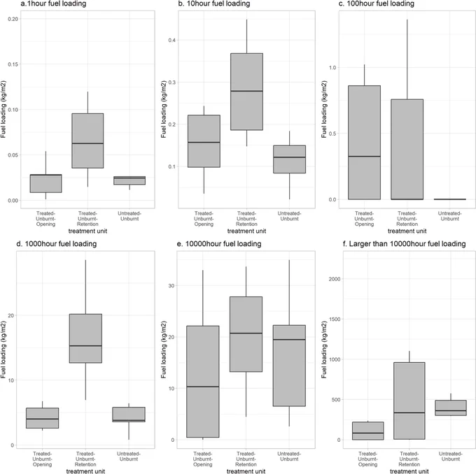 Fig 5 from Liu et al (2024): Ground fuel loadings by fuel size class (hr) in treated-unburnt stand vs untreated-unburnt stand.