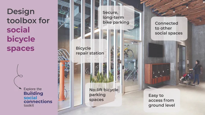 The view of a bicycle room from a building lobby, which includes a mailbox and elevator. Five purple dialogue bubbles are overlaid pointing out design elements of the space; 1) Secure long-term bike parking, 2) Connected to other social spaces, 3) Bicycle repair station, 4) No-lift bicycle parking spaces, and 5) Easy to access from ground level.

Text with a purple arrow on a light purple background reads: “Design toolbox for social bicycle spaces. Explore the Building social connections toolkit”