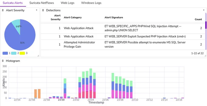 IDS Lab dashboard for alerts from Suricata