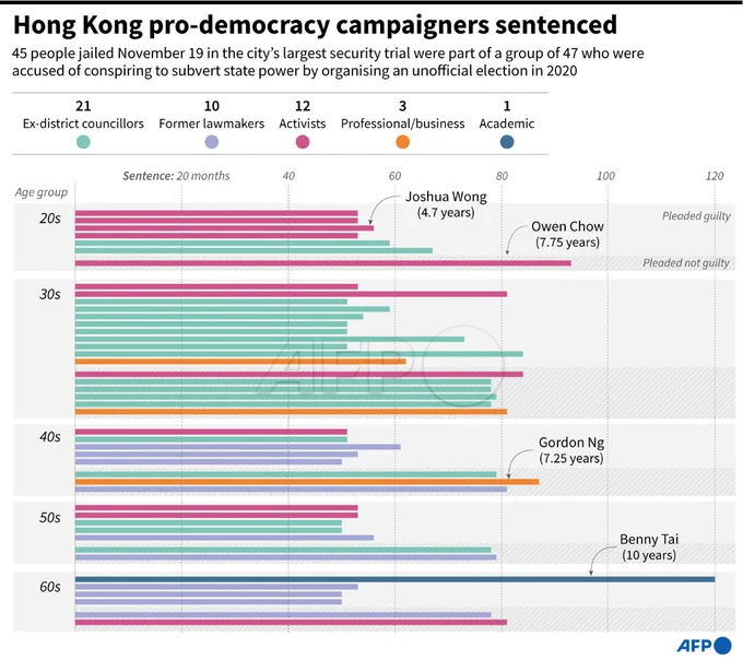 Graphic showing sentences handed out to 45 people who were jailed in Hong Kong's largest trial under Beijing's sweeping national security law on November 19, 2024. (John Saeki / AFP)