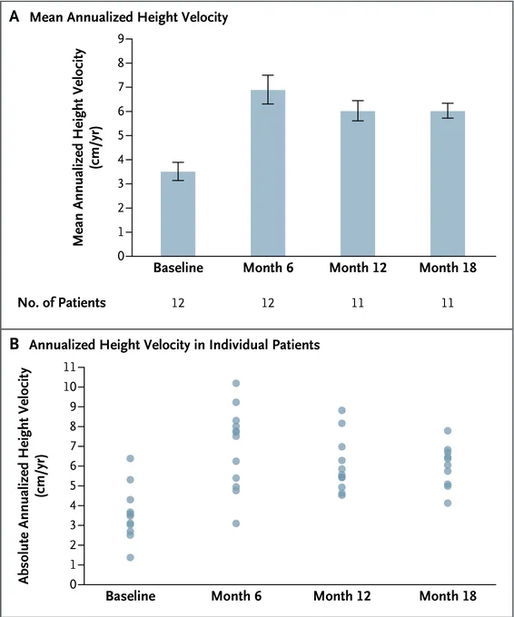 Panel A: A bar chart of the mean annualized height velocity up to 18 months in cohort 5. 
Panel B: A vertical scatter plot of the annualized height velocity in centimeters per year up to 18 months in individual patients.