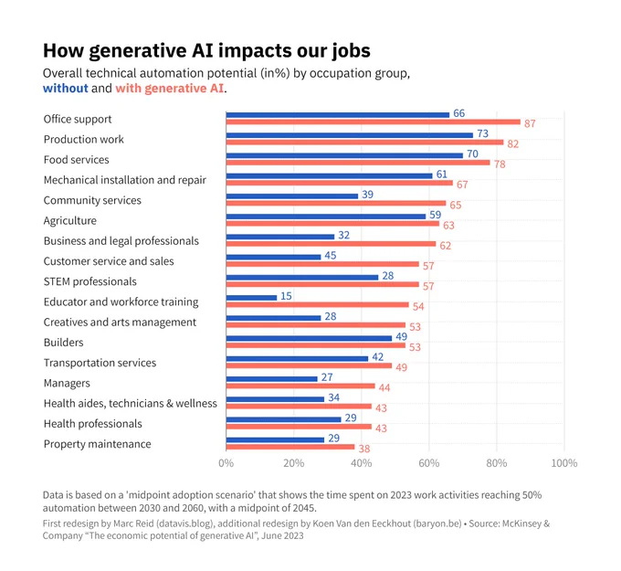 A clustered bar chart titled 'How generative AI impacts our jobs' showing 17 job types. It compares technical automation potential with & without AI.