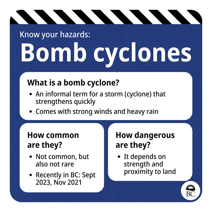 Blue background with black and white chevron. Text reads: 
Know your hazards:
What is a bomb cyclone?
An informal term for a storm (cyclone) that strengthens quickly
Comes with strong winds and heavy rain
How common are they? 
Not common, but also not rare
Recently in BC: Sept 2023, Nov 2021
How dangerous are they? 
It depends on strength and proximity to land
