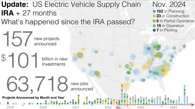 Infographic on investments in US EV supply chain since August 1, 2022.  It shows 157 new projects, $101B in investment, and 63,718 jobs.  
