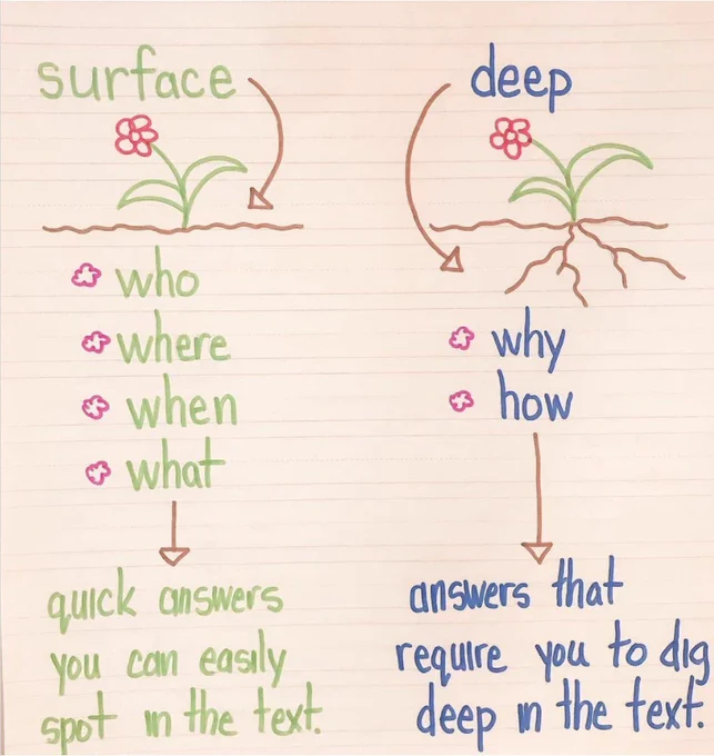 Anchor chart divided into two columns. On the left is "Surface," with a drawing of a flower. Underneath are bullet points: "who, where, when, what—quick answers you can easily spot in the text." On the right is "Deep," with a drawing of a flower with roots that extend under the ground. Underneath are bullet points: "why, how—answers that require you to dig deep in the text."