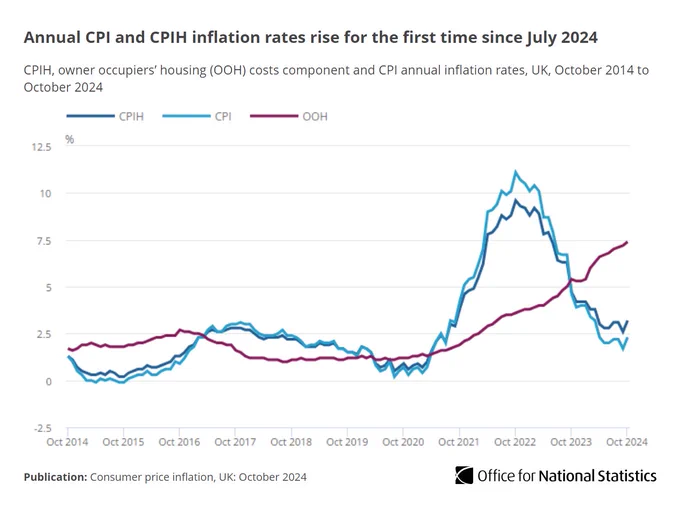 Line chart showing annual CPI and CPIH inflation rates rise for the first time since July 2024. 