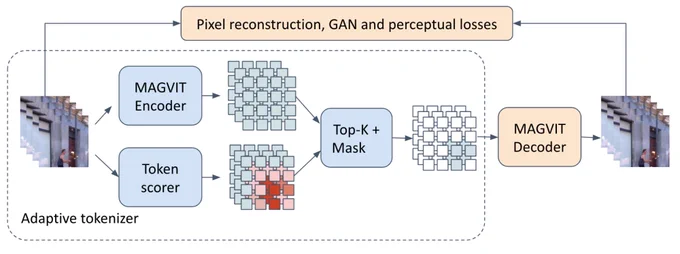 Illustration of the adaptive tokenizer.