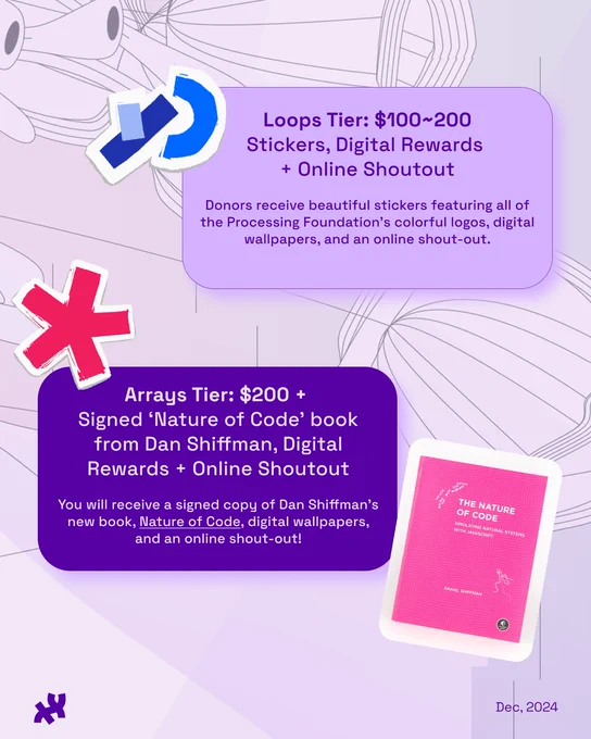 Promotional image detailing rewards for donations to the Processing Foundation. Two tiers are shown: Loops Tier for $100-$200 includes stickers and an online shout-out; Arrays Tier for $200  includes a signed copy of 'The Nature of Code' by Dan Shiffman, digital wallpapers, and an online shout-out. Decorative graphics in background. Footer reads December 2024 with the Processing Foundation logo to the left.

