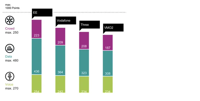 Bar chart that compares network performance scores for Voice, Data and Crowd across EE, Vodafone, Three and VM02. EE comes top for each category, with 254 (Voice), 436 (Data) and 223 (Crowd). Vodafone is second overall, with Three third and VM02 fourth. 