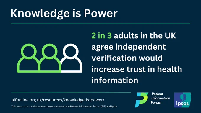 A dark blue background with the title Knowledge is Power. In the centre are three people icons, two outlined in bright green and one in white. The PIF and Ipsos logos are in the bottom right. Text reads: 2 in 3 adults in the UK agree independent verification would increase trust in health information. pifonline.org.uk/resources/knowledge-is-power/. This research is a collaborative project between the Patient Information Forum (PIF) and Ipsos. 