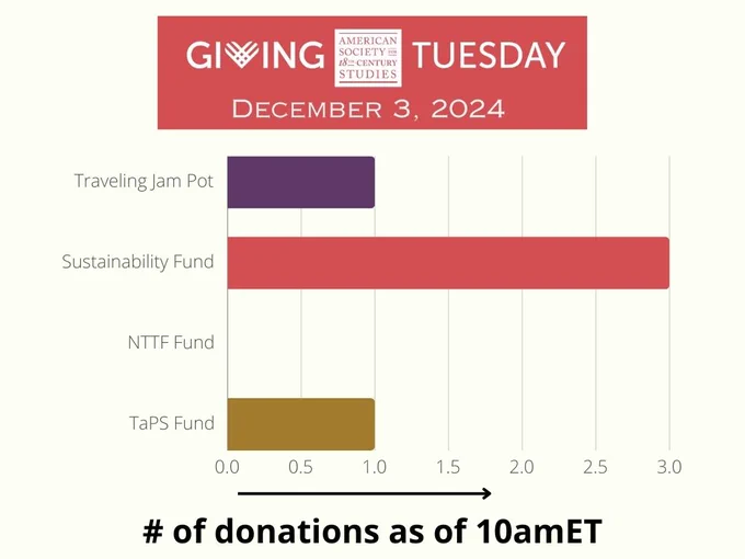 ASECS Giving Tuesday Bar Graph for Dec. 3, 2024. Donations as of 10am ET include 1 to the Traveling Jam Pot, 3 to the Sustainability Fund, and 1 to Theatre and Performance Studies Fund. We need someone to donate to the Non-Tenure Track Faculty Fund! Thank you everyone!