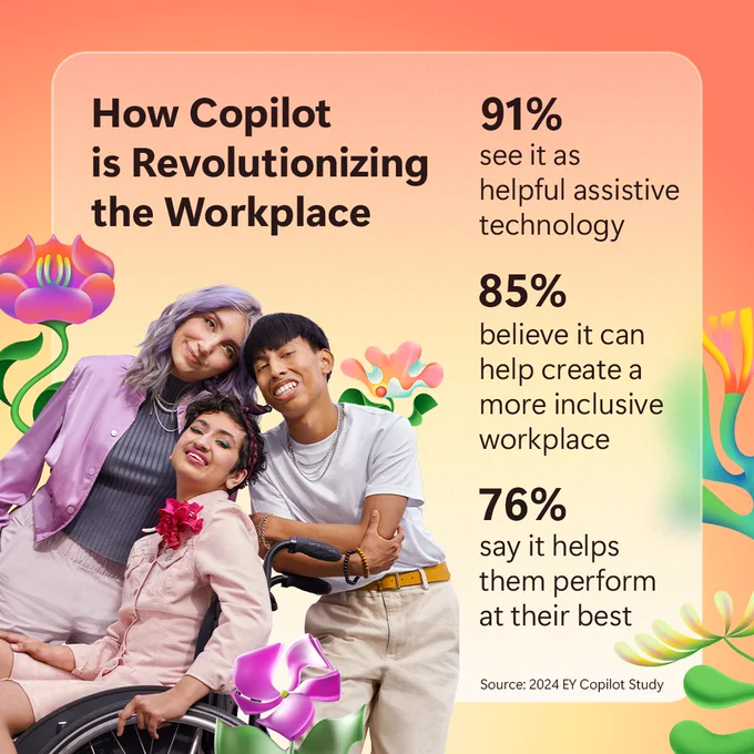 How Copilot Is Revolutionizing the Workplace 
91% see it as helpful assistive technology
85% believe it can help create a more inclusive workplace
76% say it helps them perform at their best