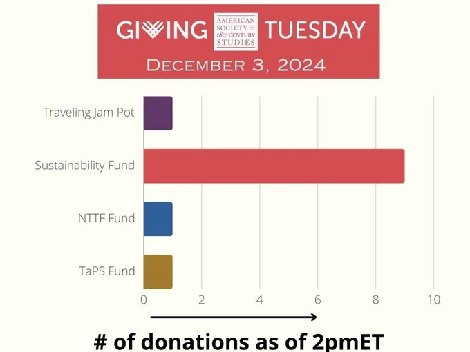 Bar graph of ASECS Giving Tuesday, Dec. 3, 2024, indicating number of donations as of 2pmET: 1 to Traveling Jam Pot, 9 to Sustainability Fund, 1 to Non-Tenure Track Fund and 1 to the Theatre and Performance Studies Fund. Almost halfway to our goal! 