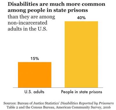 Graph titled: Disabilities are much more common among people in state prisons than they are among non-incarcerated adults in the US