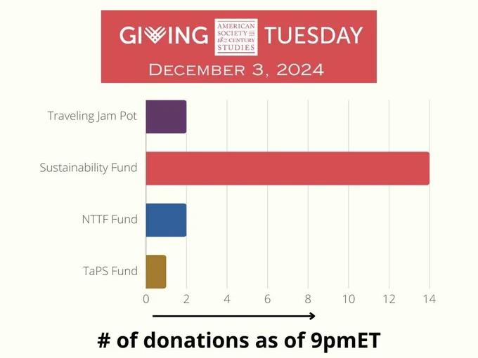 Chart with bar graphs for ASECS Giving Tuesday, Dec. 3, 2024. As of 9pm, the Sustainability Fund had received 14 donations, the Traveling Jam Pot 2, the Non-Tenure Track Faculty Fund 2, and the Theatre and Performance Studies Fund 1. We're calling it quits for the evening, but will be back in the morning to add in the late-comers!