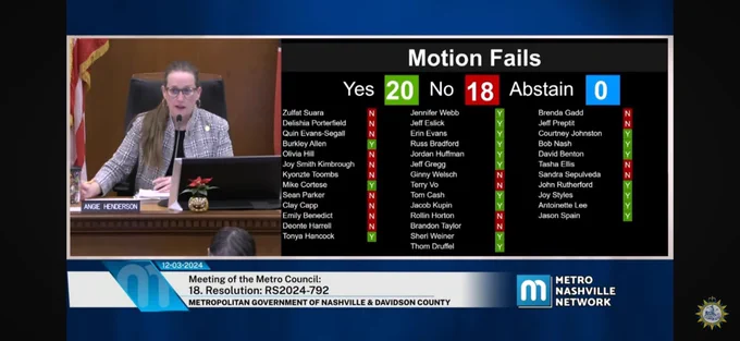 The image from Metro’s live footage shows Vice Mayor Angie Henderson presiding over council next to a list of the 20 yes votes, 18 no votes and no abstentions. 21 votes required to pass. FUSUS fails!