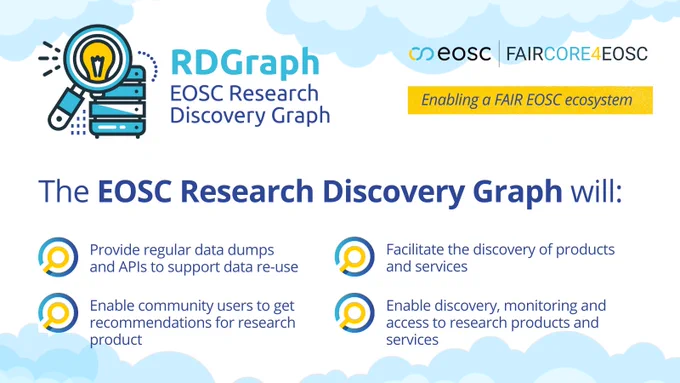 The EOSC Research Discovery Graph will: Provide regular data dumps and APIs to support data re-use. Enable community users to get recommendations for research product. Facilitate the discovery of products and services. Enable discovery, monitoring and access to research products and services.