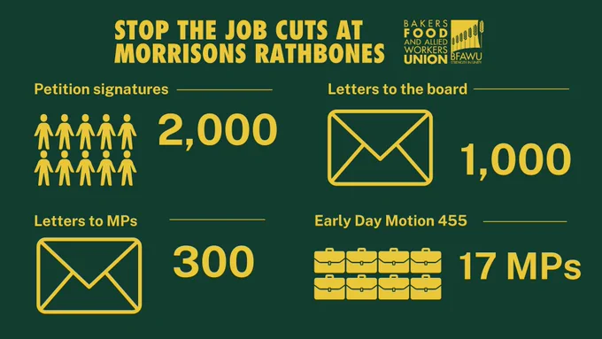 Stop the jon cuts at morrisons rathbones. BFAWU logo. Petition signatures 2,000. Letters to the board 1,000. Letters to MPs 300. Early Day motion 455 signers 17 MPs. 