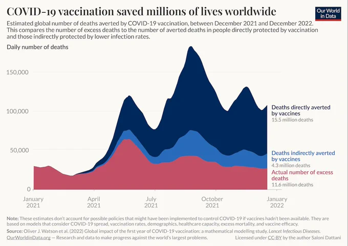 This chart, titled "COVID-19 vaccination saved millions of lives worldwide," illustrates the estimated global number of deaths averted between December 2021 and December 2022 due to COVID-19 vaccination. The chart compares the actual number of excess deaths with the estimated number of lives saved by vaccinations, both directly (in dark blue, representing 15.5 million deaths averted) and indirectly (in light blue, representing 4.3 million deaths averted from lower infection rates). The pink area shows the actual number of excess deaths, totaling 11.6 million.