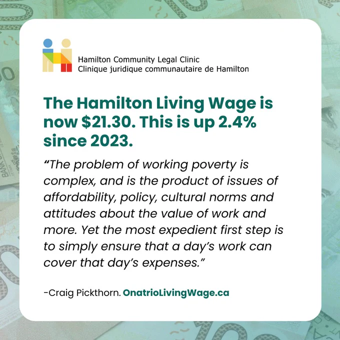 The Hamilton Living Wage is now $21.30. This is up 2.4% since 2023. “The problem of working poverty is complex, and is the product of issues of affordability, policy, cultural norms and attitudes about the value of work and more. Yet the most expedient first step is to simply ensure that a day’s work can cover that day’s expenses.”-Craig Pickthorn. OnatrioLivingWage.ca