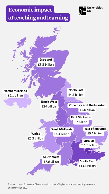 Map of the UK showing the economic impact of teavhing and learning in every region.

Scotland- £8.5billion
Northern Ireland- £2.1 billion
North East- £4.2billion
North West- £10 billion
Yorkshire and the HUmber- £7.8billion
East Midlands- £7billion
West Midlands-£8.4billion
Wales- £5.3billion
East of England £5.4billion
London £15.6billion
South West- £7.6billion
South East- £13.1billion