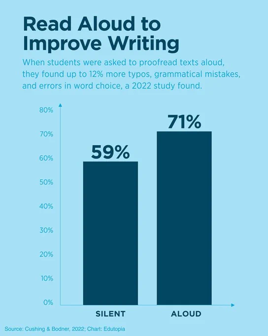 Bar chart titled Read Aloud to Improve Writing. "When students were asked to proofread texts aloud, they found up to 12 percentage points more typos, grammatical mistakes, and errors in word choice, a 2022 study found." The bar chart shows the difference between accuracy during silent and aloud reading: silent, 59%, and aloud, 71%. 