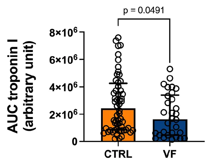 Effect of ventricular fibrillation on infarct size in patients
with STEMI
The area under the curve (AUC) of 48-h troponin I was significantly lower in the VF group than in the CTRL group (right panel). Data are expressed as median (first-to-third quartiles). The circles represent individual data.