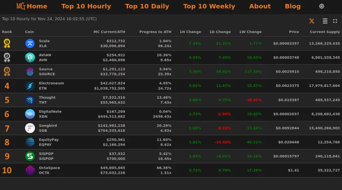 Top 10 Hourly Market Cap Gainers - Nov 24, 2024 16:02
