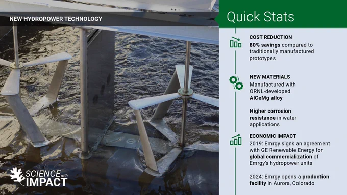 An infographic titled 'New Hydropower Technology'. The left side shows two waterpower turbines. The right side displays quick stats on cost reduction, materials, and economic impact.