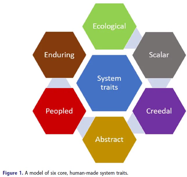 Chart of 6 system traits from Semler, 'SysEd and English: The Work of Literature in an Over-Systematised Enlightenment', JLLC (2024) open access. 