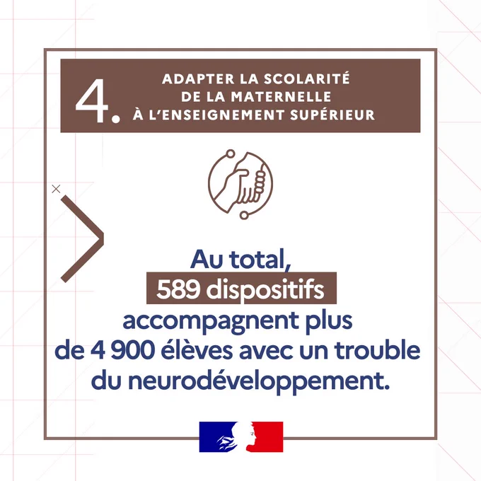 Engagement 4 de la stratégie nationale 2023-2027 pour les troubles du neurodéveloppement :
Adapter la scolarité de la maternelle à l’enseignement supérieur :
Au total, 589 dispositifs accompagnent plus de 4 900 élèves avec un trouble du neurodéveloppement.