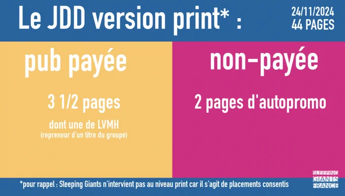Le JDD Version print (24/11/2024, 48 pages)
Pour rappel, Sleeping Giants n'intervient pas au niveau print car il s'agit de placements consentis
Pub payée : 3 pages 1/2 dont une de LVMH (repreneur d'un titre du groupe)
Non payée : 2 pages d'autopromo