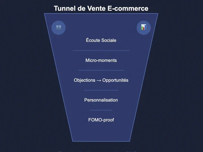 Illustration minimaliste représentant un tunnel de vente e-commerce. Sur fond bleu nuit, un entonnoir central de couleur bleu profond présente les étapes clés de l'optimisation par l'écoute sociale : écoute, micro-moments, gestion des objections, personnalisation et stratégie FOMO. Deux icônes symbolisent l'analyse des données et la communauté. 