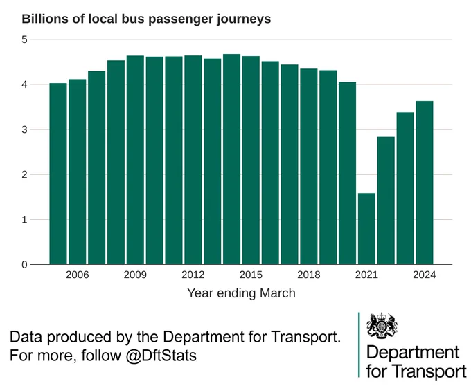 A bar chart showing local bus journeys in England since the year ending March 2005. Bus use increased between the year ending March 2005 and 2009, after which it remained fairly stable until the year ending March 2015, before gradually beginning to fall. In the year ending March 2021, there was a steep decline because of movement restrictions introduced throughout the year to reduce the spread of coronavirus. Since then, bus use has been continually recovering, with local bus journeys in the year ending March 2024 being 90% of pre-pandemic levels.