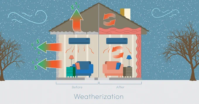 Illustration comparing a house before and after weatherization. The left side shows a house losing heat through walls, windows, and the roof, indicated by red arrows, with dollar signs suggesting energy cost. The right side shows the same house post-weatherization, with improved insulation as indicated by smaller red arrows, demonstrating reduced heat loss and cost savings. Labeled "Before" and "After" with a caption "Weatherization" at the bottom.
