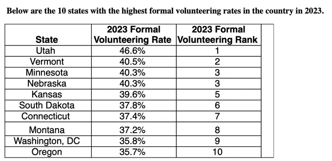 ten states with highest formal volunteering rates in 2023. Utah first, Oregon number 10.
