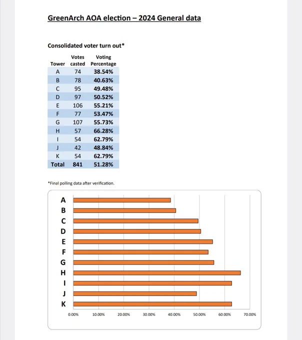 ⭕  #SaviourGreenArch~#BubblesOfEliteLiving #NewWayHomes #EkMurtiChowk #GreaterNoida 1st #AOA #Election #GeneralData:
#VoterTurnout #PollingData #ResultAnalysis & #Top15!
#सेवियरग्रीनआर्च #GreenArch #ग्रीनआर्च #ग्रीनआर्क  #UPRERA #RERAINDIA @OfficialGNIDA @CeoNoida @UPRERAofficial @DCPGreaterNoida @SHObisrakh @noidapolice  @shobisrakhgbn