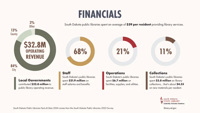 financials South Dakota public libraries spent an average of $39 per resident providing library services.

Local Governments contributed $32.8 million to public library operating revenue. 84% City, 13% County and 3% Other
