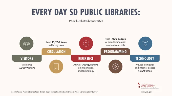 Every day South Dakota public libraries:

Welcome 7,300 visitors
Lend 15,200 items to library users
Answer 700 questions on information and technology
Host 1,000 people at entertaining and informative events
Provide computer and internet access 4,500 times